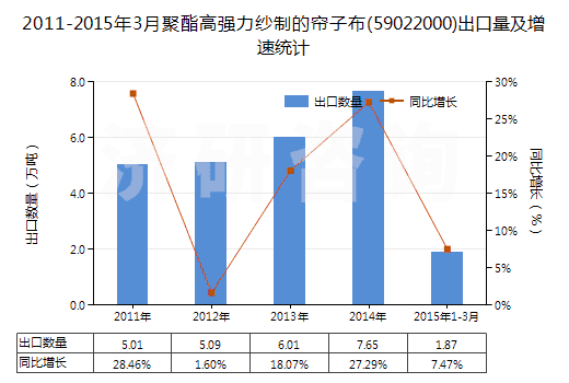 2011-2015年3月聚酯高強(qiáng)力紗制的簾子布(59022000)出口量及增速統(tǒng)計